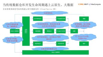 基于阿里云 MaxCompute 構(gòu)建企業(yè)云數(shù)據(jù)倉庫（CDW）的最佳實(shí)踐建議 工業(yè)互聯(lián)網(wǎng)數(shù)據(jù)服務(wù)視角
